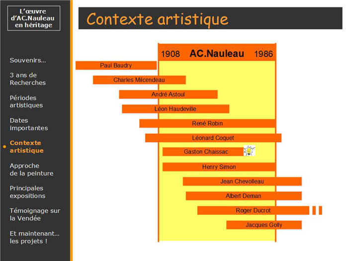 Nauleau Chaissac dates de naissances